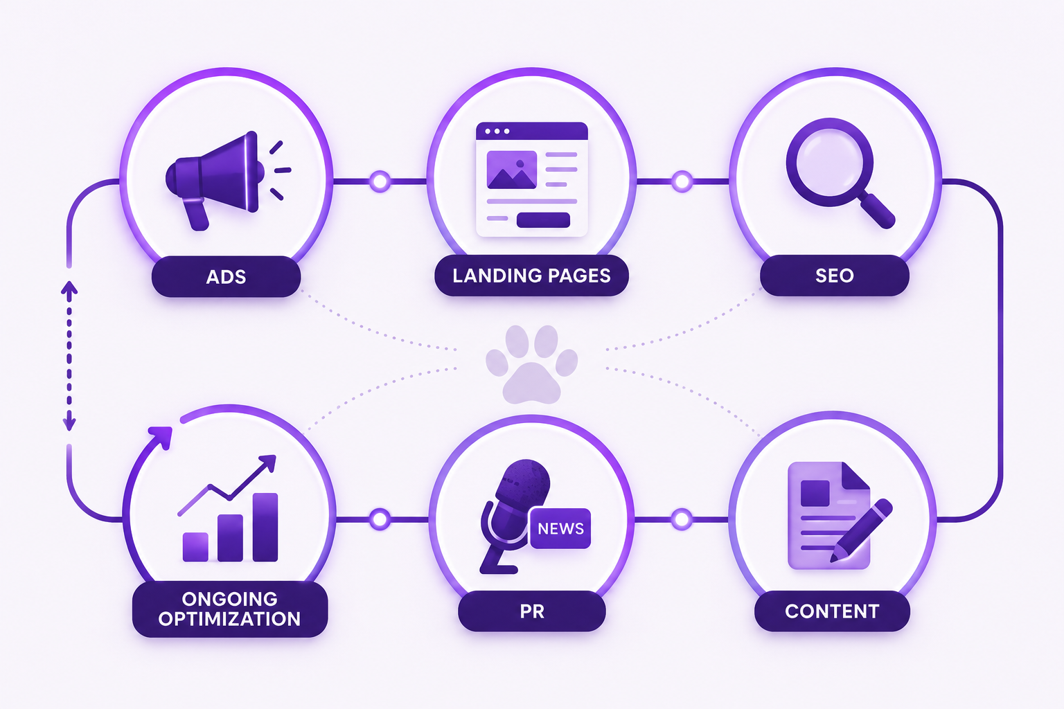 Infographic showing the full marketing funnel: Ads, Landing Pages, SEO, Ongoing Optimization, PR, and Content, all connected around a central paw print icon